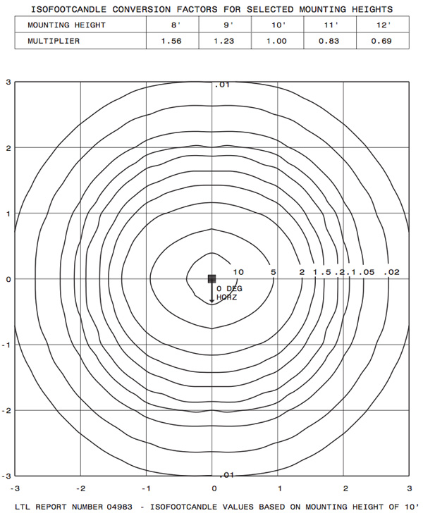 Isoilluminance plot for LED lighting module